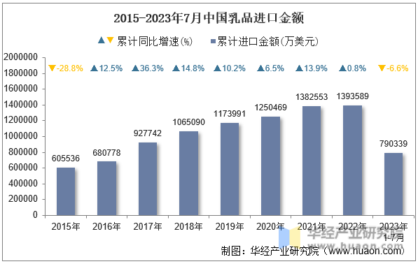 2015-2023年7月中国乳品进口金额