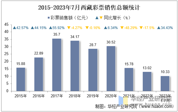 2015-2023年7月西藏彩票销售总额统计