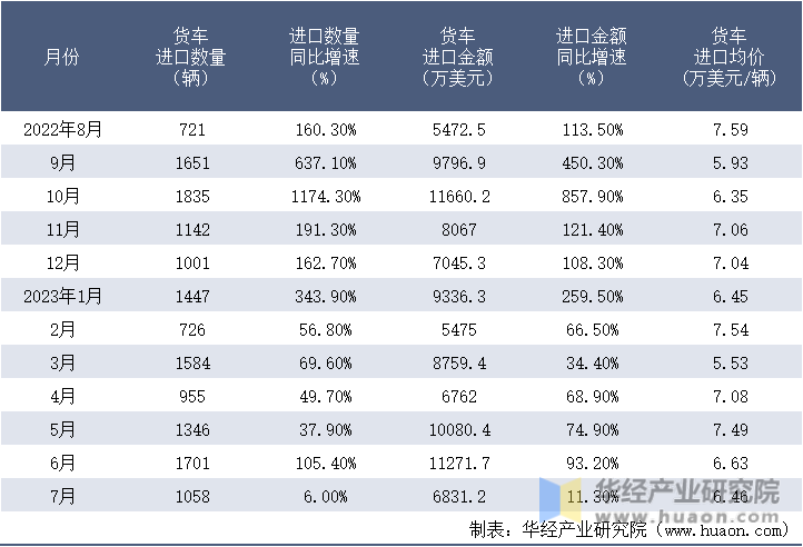 2022-2023年7月中国货车进口情况统计表