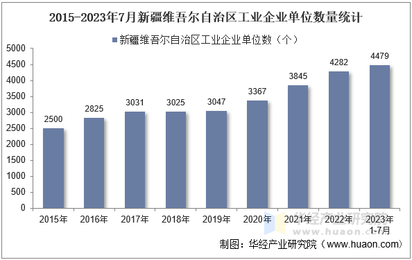 2015-2023年7月新疆维吾尔自治区工业企业单位数量统计