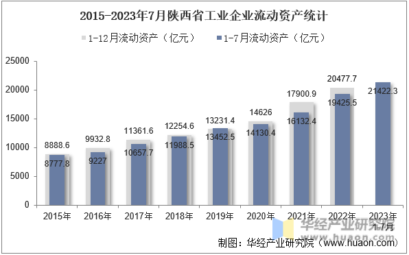 2015-2023年7月陕西省工业企业流动资产统计