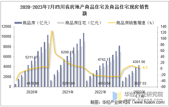 2020-2023年7月四川省房地产商品住宅及商品住宅现房销售额