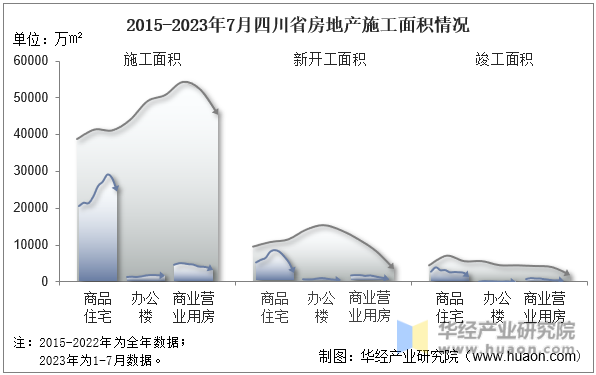 2015-2023年7月四川省房地产施工面积情况