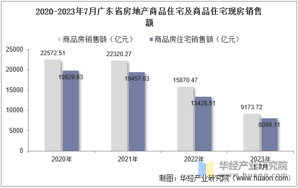 2020-2023年7月广东省房地产商品住宅及商品住宅现房销售额