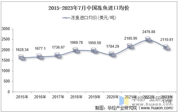 2015-2023年7月中国冻鱼进口均价