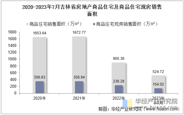 2020-2023年7月吉林省房地产商品住宅及商品住宅现房销售面积