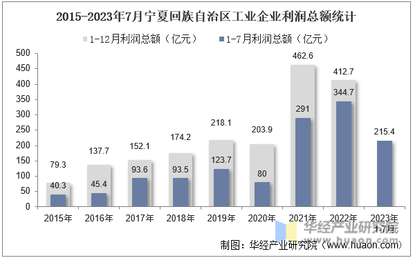 2015-2023年7月宁夏回族自治区工业企业利润总额统计