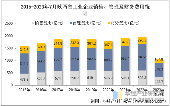 2015-2023年7月陕西省工业企业销售、管理及财务费用统计