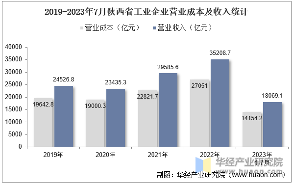 2019-2023年7月陕西省工业企业营业成本及收入统计