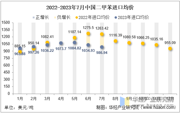 2022-2023年7月中国二甲苯进口均价