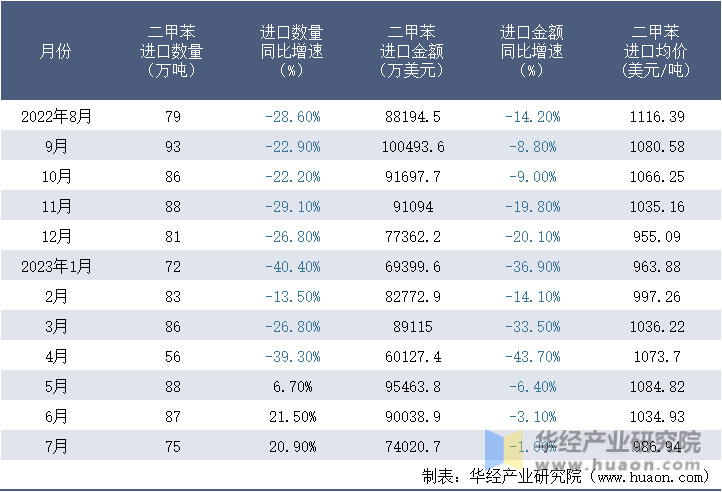 2022-2023年7月中国二甲苯进口情况统计表