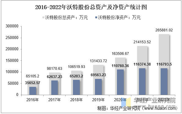 2016-2022年沃特股份总资产及净资产统计图