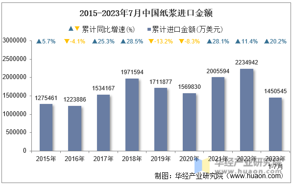 2015-2023年7月中国纸浆进口金额