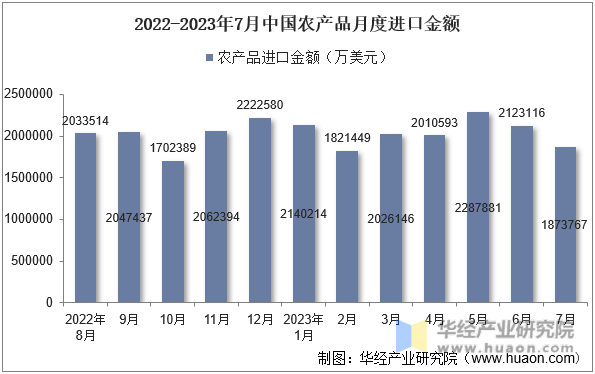 2022-2023年7月中国农产品月度进口金额