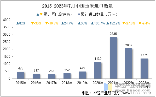 2015-2023年7月中国玉米进口数量