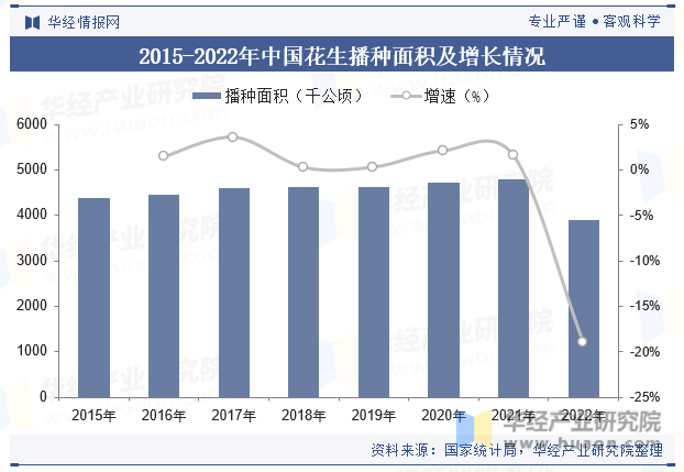 2015-2022年中国花生播种面积及增长情况