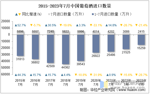 2015-2023年7月中国葡萄酒进口数量