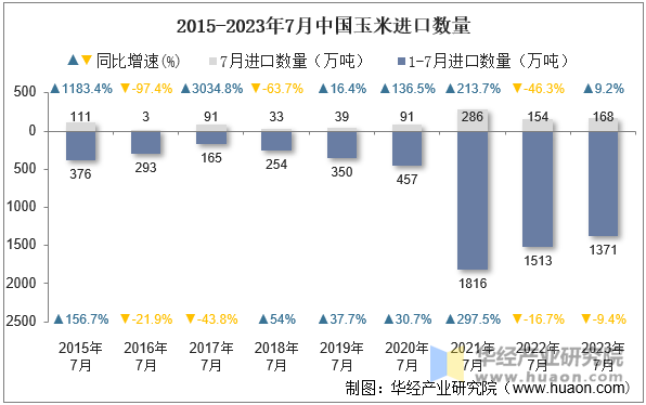 2015-2023年7月中国玉米进口数量