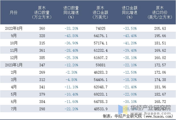2022-2023年7月中国原木进口情况统计表