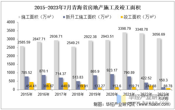 2015-2023年7月青海省房地产施工及竣工面积
