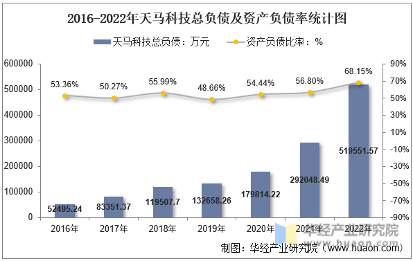 2016-2022年天马科技总负债及资产负债率统计图
