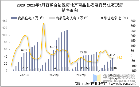 2020-2023年7月西藏自治区房地产商品住宅及商品住宅现房销售面积