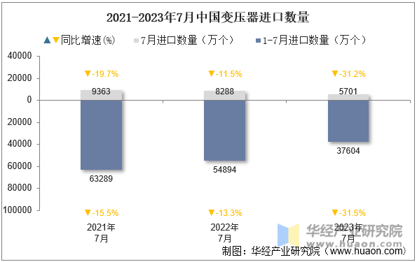 2021-2023年7月中国变压器进口数量