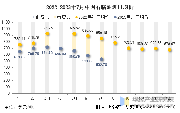2022-2023年7月中国石脑油进口均价