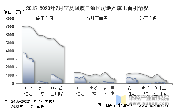 2015-2023年7月宁夏回族自治区房地产施工面积情况