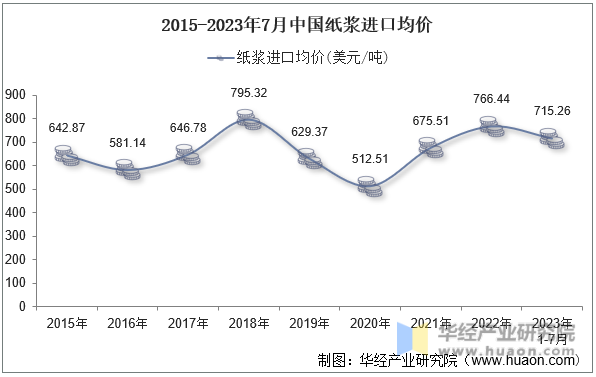 2015-2023年7月中国纸浆进口均价