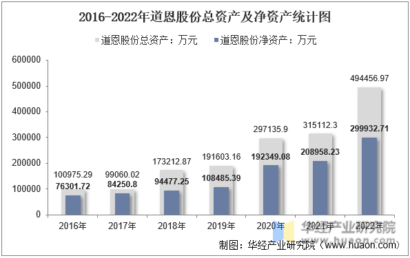 2016-2022年道恩股份总资产及净资产统计图