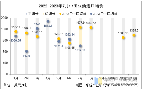 2022-2023年7月中国豆油进口均价