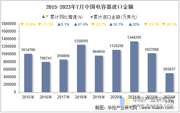 2015-2023年7月中国电容器进口金额