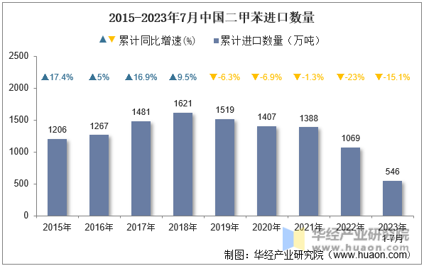 2015-2023年7月中国二甲苯进口数量