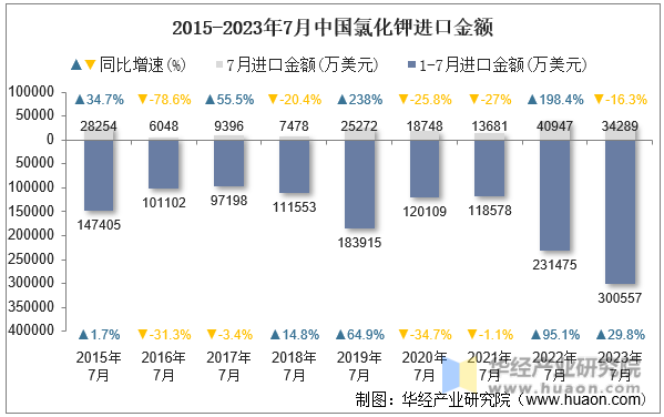 2015-2023年7月中国氯化钾进口金额
