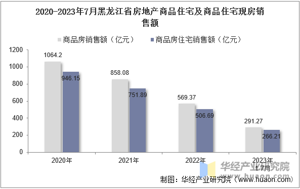 2020-2023年7月黑龙江省房地产商品住宅及商品住宅现房销售额