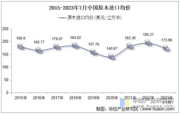 2015-2023年7月中国原木进口均价