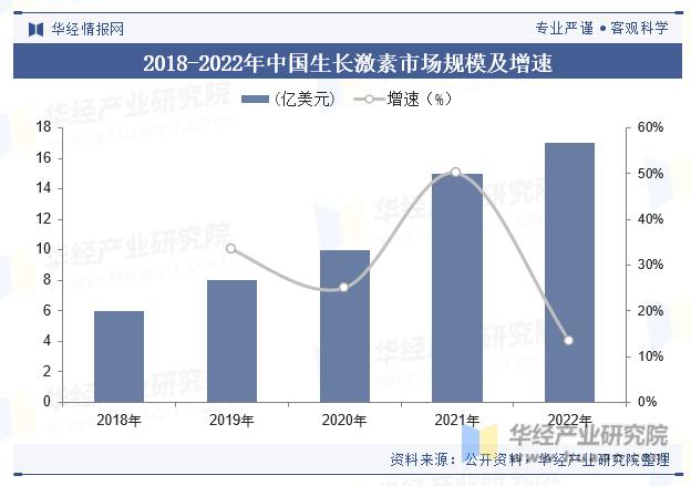 2018-2022年中国生长激素市场规模及增速