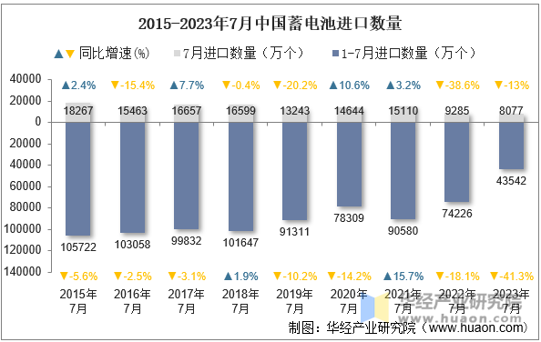 2015-2023年7月中国蓄电池进口数量