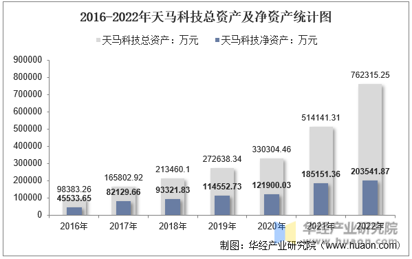2016-2022年天马科技总资产及净资产统计图