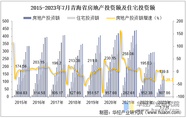 2015-2023年7月青海省房地产投资额及住宅投资额