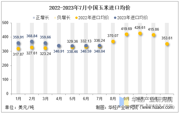 2022-2023年7月中国玉米进口均价