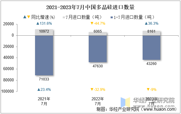 2021-2023年7月中国多晶硅进口数量