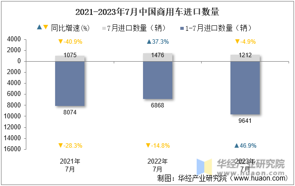 2021-2023年7月中国商用车进口数量