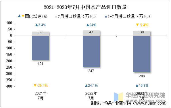 2021-2023年7月中国水产品进口数量