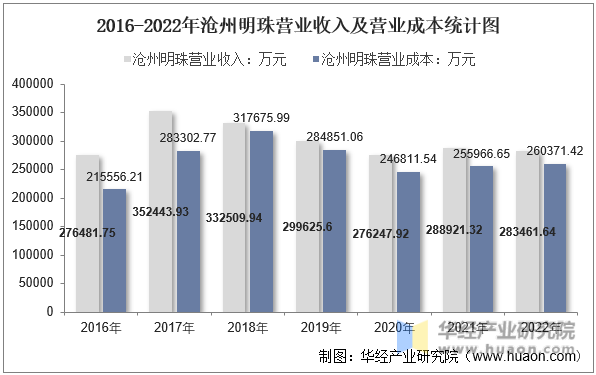 2016-2022年沧州明珠营业收入及营业成本统计图