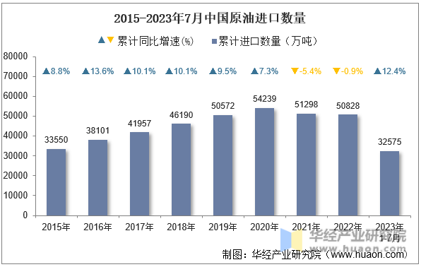 2015-2023年7月中国原油进口数量