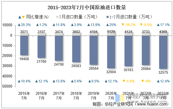 2015-2023年7月中国原油进口数量