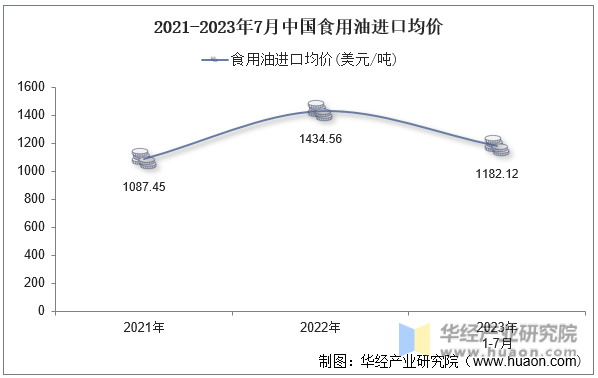 2021-2023年7月中国食用油进口均价