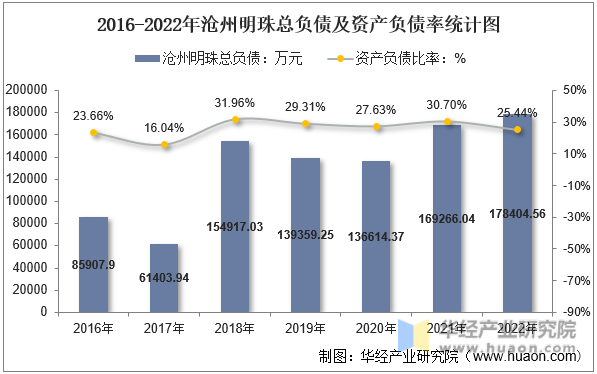 2016-2022年沧州明珠总负债及资产负债率统计图